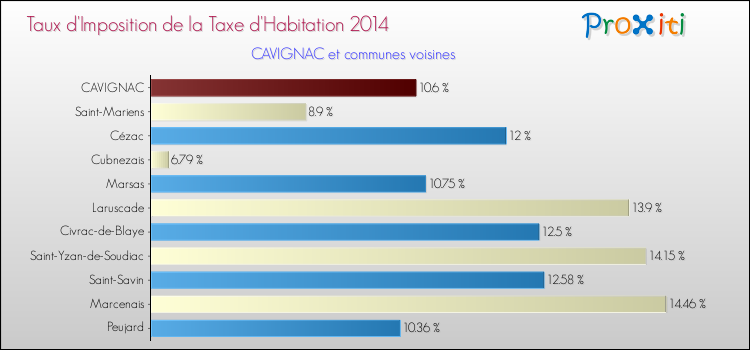 Comparaison des taux d'imposition de la taxe d'habitation 2014 pour CAVIGNAC et les communes voisines