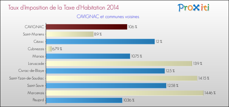 Taux d'imposition de la taxe d'habitation 2014 pour CAVIGNAC et les communes proches Comparaison des taux d'imposition de la taxe d'habitation 2014 pour CAVIGNAC et les communes voisines