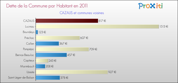 Dette par habitant de la commune en 2011 pour CAZALIS et les communes proches Comparaison de la dette par habitant de la commune en 2011 pour CAZALIS et les communes voisines