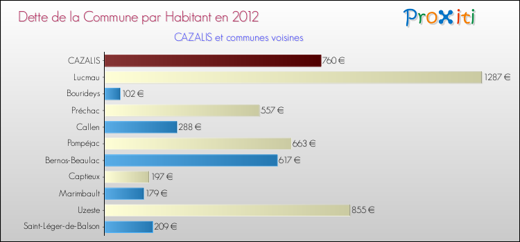 Dette par habitant de la commune en 2012 pour CAZALIS et les communes proches Comparaison de la dette par habitant de la commune en 2012 pour CAZALIS et les communes voisines