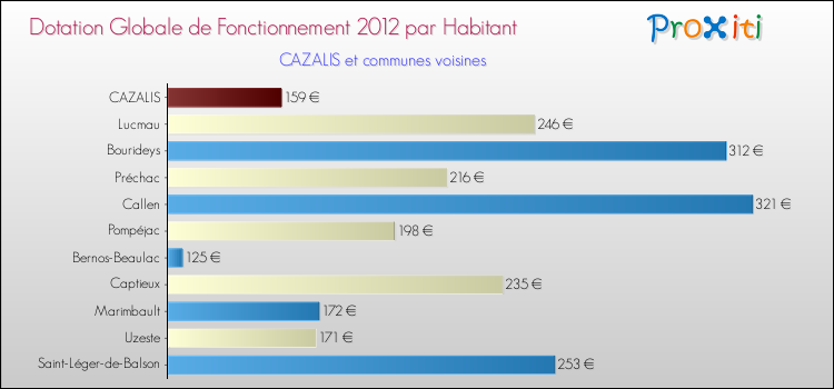 Montant des dotations globales de fonctionnement DGF par Habitant pour CAZALIS et les communes proches Comparaison des des dotations globales de fonctionnement DGF par habitant pour CAZALIS et les communes voisines