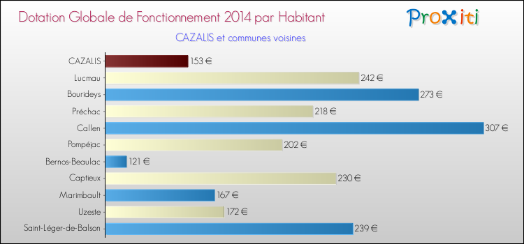 Montant des dotations globales de fonctionnement DGF par Habitant pour CAZALIS et les communes proches en 2014. Comparaison des des dotations globales de fonctionnement DGF par habitant pour CAZALIS et les communes voisines en 2014.