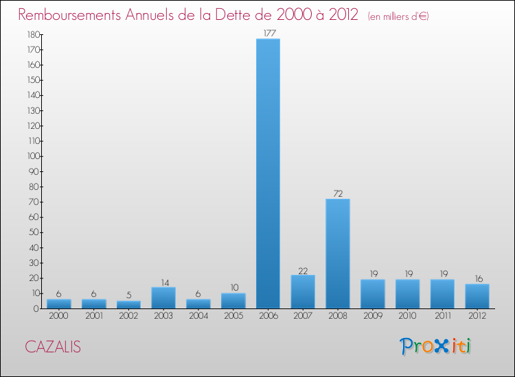 Evolution de l'annuité de la dette pour la commune de CAZALIS de 2000 à 2012 Annuités de la dette pour CAZALIS de 2000 à 2012
