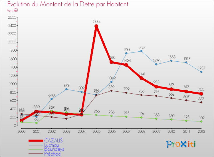 Evolution de la dette par habitant pour la commune de CAZALIS et les communes proches de 2000 à 2012 Comparaison de la dette par habitant pour CAZALIS et les communes voisines de 2000 à 2012