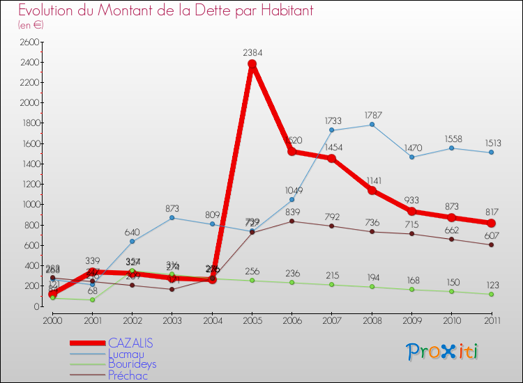 Evolution de la dette par habitant pour la commune de CAZALIS et les communes proches Comparaison de la dette par habitant pour CAZALIS et les communes voisines