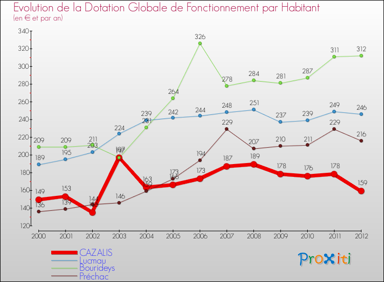 Evolution et montant de la dotation globale de fonctionnement par Habitant pour CAZALIS et les communes proches Comparaison des dotations globales de fonctionnement par habitant pour CAZALIS et les communes voisines