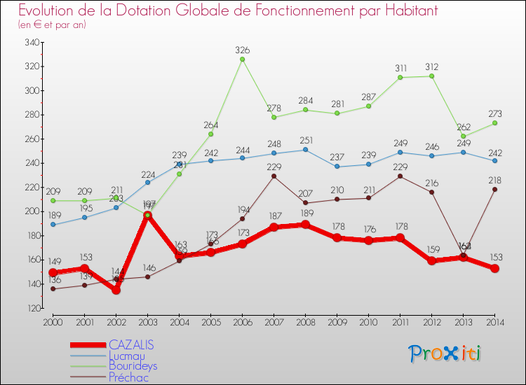 Evolution et montant de la dotation globale de fonctionnement par Habitant pour CAZALIS et les communes proches de 2000 à 2014. Comparaison des dotations globales de fonctionnement par habitant pour CAZALIS et les communes voisines de 2000 à 2014.
