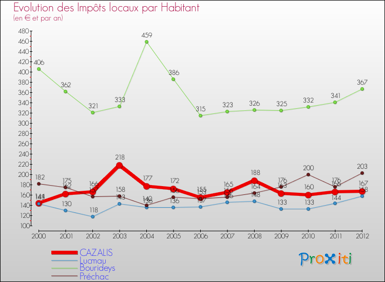 Evolution et montant des impôts locaux par Habitant pour CAZALIS et les communes proches Comparaison des impôts locaux par habitant pour CAZALIS et les communes voisines