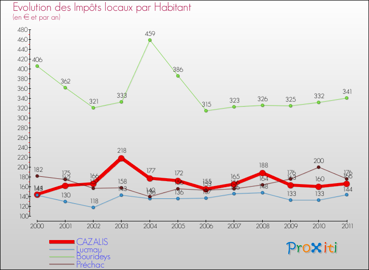 Evolution et montant des impôts locaux par Habitant pour CAZALIS et les communes proches Comparaison des impôts locaux par habitant pour CAZALIS et les communes voisines
