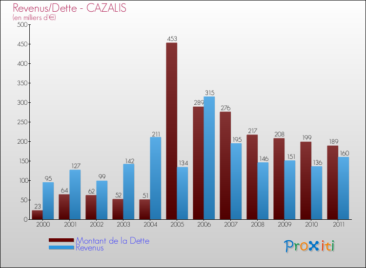 Evolution comparée de la dette et des revenus pour la commune de CAZALIS de 2000 à 2011 Comparaison de la dette et des revenus pour CAZALIS de 2000 à 2011