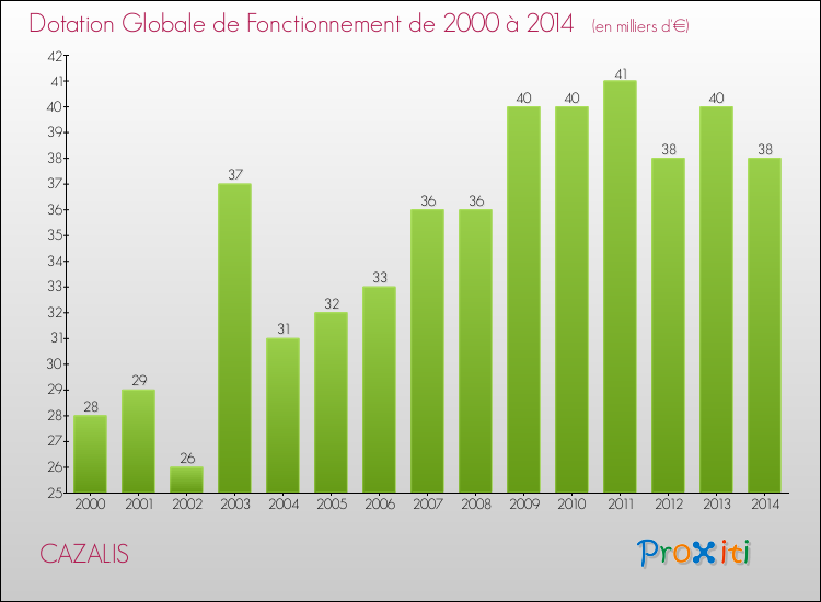 Evolution du montant de la Dotation Globale de Fonctionnement pour la commune de CAZALIS de 2000 à 2014 Evolution du montant de la Dotation Globale de Fonctionnement pour CAZALIS de 2000 à 2014