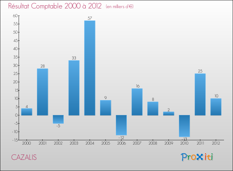 Evolution du résultat comptable pour la commune de CAZALIS de 2000 à 2012 Evolution du résultat comptable pour CAZALIS de 2000 à 2012