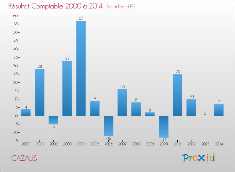 Evolution du résultat comptable pour la commune de CAZALIS de 2000 à 2014 Evolution du résultat comptable pour CAZALIS de 2000 à 2014