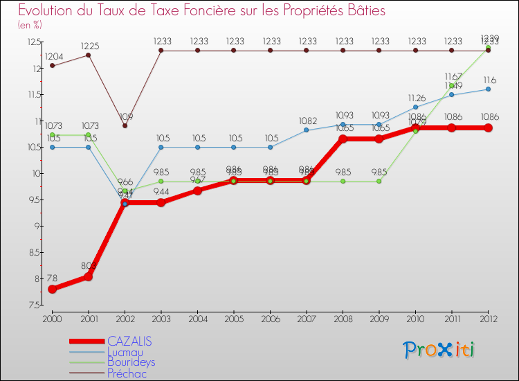 Evolution du taux de la taxe foncière sur le bati pour CAZALIS et les communes proches de 2000 à 2012 Comparaison des taux de taxe foncière sur le bati pour CAZALIS et les communes voisines de 2000 à 2012
