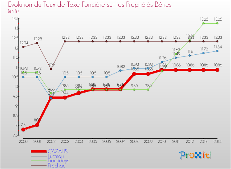 Evolution du taux de la taxe foncière sur le bati pour CAZALIS et les communes proches de 2000 à 2014 Comparaison des taux de taxe foncière sur le bati pour CAZALIS et les communes voisines de 2000 à 2014