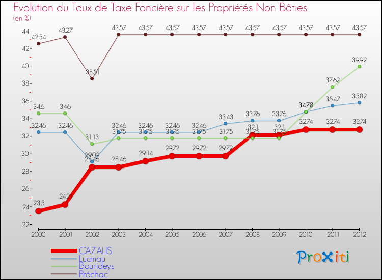 Evolution du taux de la taxe foncière sur les immeubles et terrains non batis pour CAZALIS et les communes proches de 2000 à 2012 Comparaison des taux de la taxe foncière sur les immeubles et terrains non batis pour CAZALIS et les communes voisines de 2000 à 2012