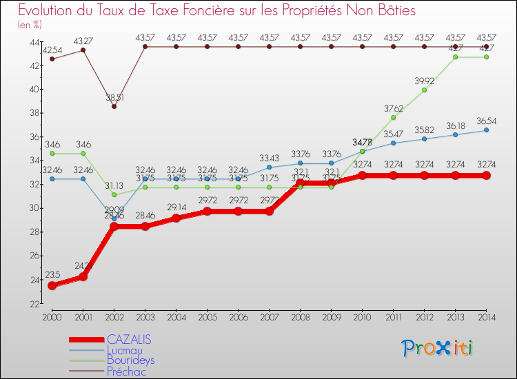 Evolution du taux de la taxe foncière sur les immeubles et terrains non batis pour CAZALIS et les communes proches de 2000 à 2014 Comparaison des taux de la taxe foncière sur les immeubles et terrains non batis pour CAZALIS et les communes voisines de 2000 à 2014