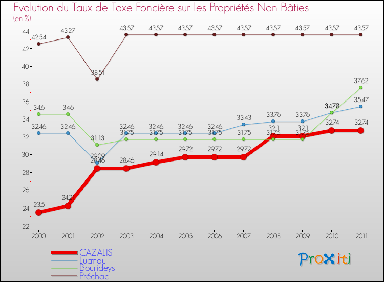 Evolution du taux de la taxe foncière sur les immeubles et terrains non batis pour CAZALIS et les communes proches Comparaison des taux de la taxe foncière sur les immeubles et terrains non batis pour CAZALIS et les communes voisines