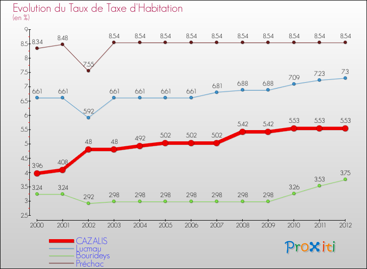 Evolution du taux de la taxe d'habitation pour CAZALIS et les communes proches Comparaison des taux de la taxe d'habitation pour CAZALIS et les communes voisines