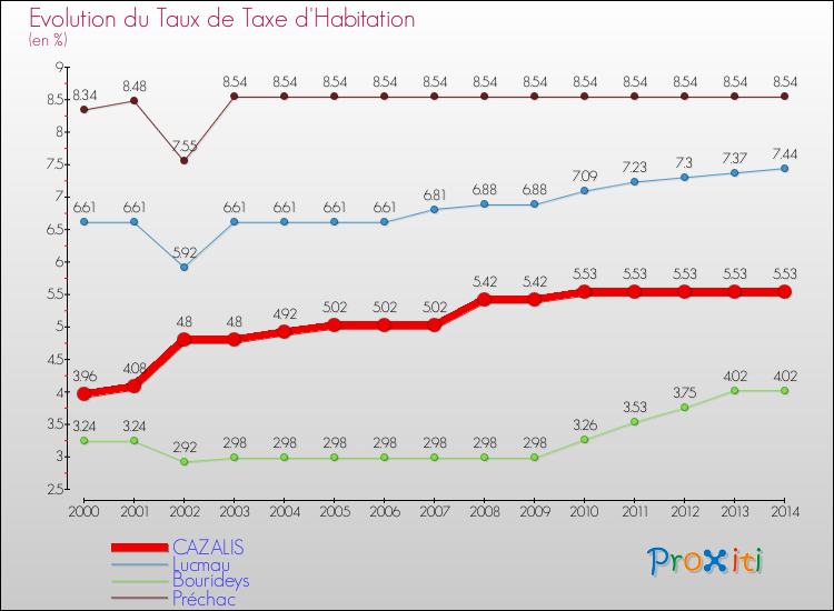 Evolution du taux de la taxe d'habitation pour CAZALIS et les communes proches de 2000 à 2014 Comparaison des taux de la taxe d'habitation pour CAZALIS et les communes voisines de 2000 à 2014