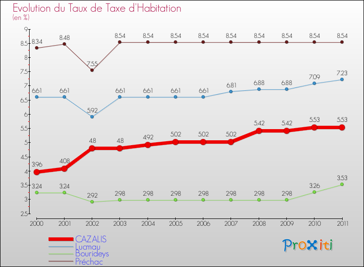 Evolution du taux de la taxe d'habitation pour CAZALIS et les communes proches Comparaison des taux de la taxe d'habitation pour CAZALIS et les communes voisines