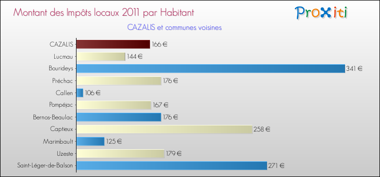 Montant des impôts locaux par Habitant pour CAZALIS et les communes proches Comparaison des impôts locaux par habitant pour CAZALIS et les communes voisines