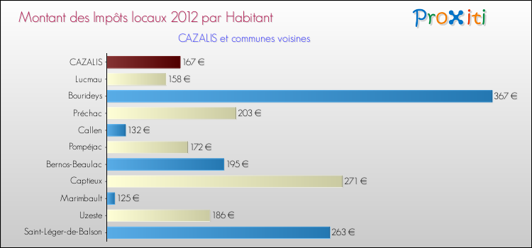 Montant des impôts locaux par Habitant pour CAZALIS et les communes proches Comparaison des impôts locaux par habitant pour CAZALIS et les communes voisines