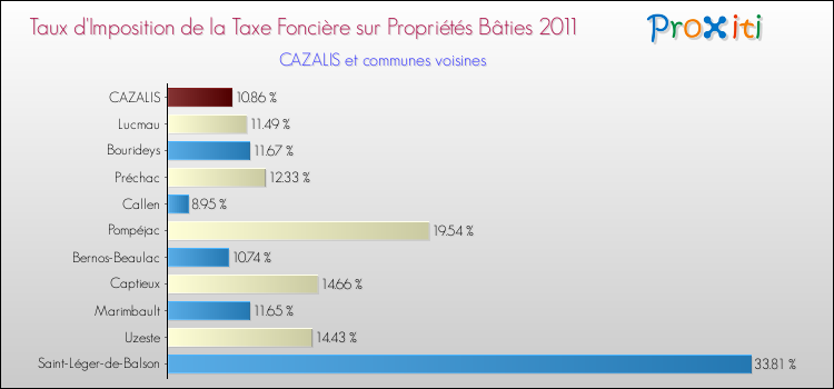 Taux d'imposition de la taxe foncière sur le bati 2011 pour CAZALIS et les communes proches Comparaison des taux d'imposition de la taxe foncière sur le bati 2011 pour CAZALIS et les communes voisines