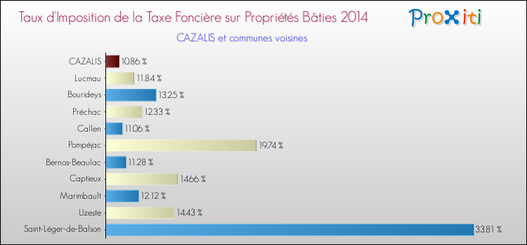 Taux d'imposition de la taxe foncière sur le bati 2014 pour CAZALIS et les communes proches Comparaison des taux d'imposition de la taxe foncière sur le bati 2014 pour CAZALIS et les communes voisines
