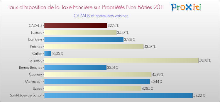 Taux d'imposition de la taxe foncière sur les immeubles et terrains non batis 2011 pour CAZALIS et les communes proches Comparaison des taux d'imposition de la taxe foncière sur les immeubles et terrains non batis 2011 pour CAZALIS et les communes voisines