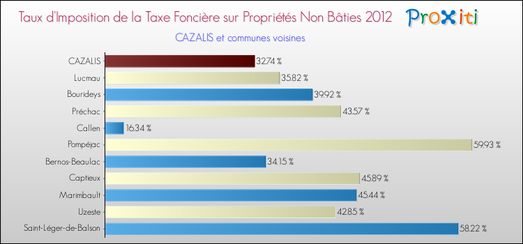 Taux d'imposition de la taxe foncière sur les immeubles et terrains non batis 2012 pour CAZALIS et les communes proches Comparaison des taux d'imposition de la taxe foncière sur les immeubles et terrains non batis 2012 pour CAZALIS et les communes voisines