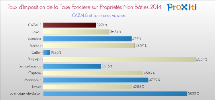 Taux d'imposition de la taxe foncière sur les immeubles et terrains non batis 2014 pour CAZALIS et les communes proches Comparaison des taux d'imposition de la taxe foncière sur les immeubles et terrains non batis 2014 pour CAZALIS et les communes voisines