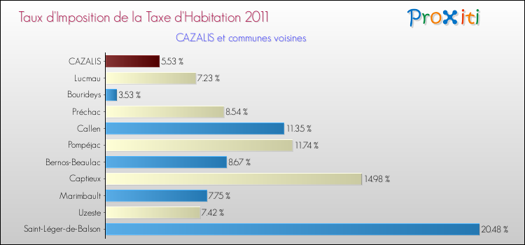 Taux d'imposition de la taxe d'habitation 2011 pour CAZALIS et les communes proches Comparaison des taux d'imposition de la taxe d'habitation 2011 pour CAZALIS et les communes voisines