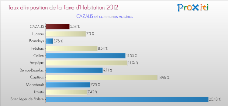 Taux d'imposition de la taxe d'habitation 2012 pour CAZALIS et les communes proches Comparaison des taux d'imposition de la taxe d'habitation 2012 pour CAZALIS et les communes voisines