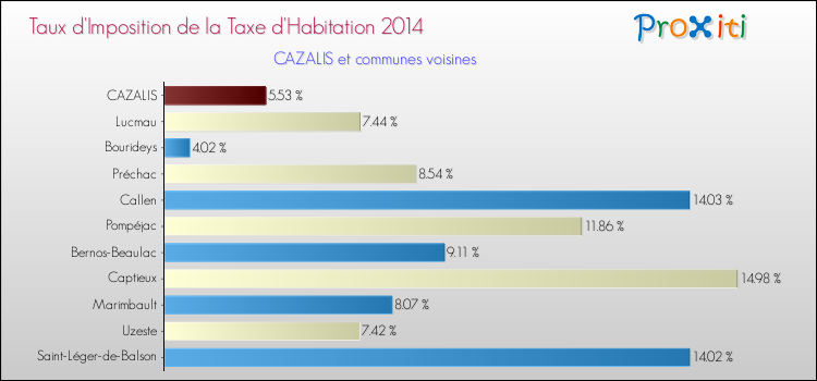 Taux d'imposition de la taxe d'habitation 2014 pour CAZALIS et les communes proches Comparaison des taux d'imposition de la taxe d'habitation 2014 pour CAZALIS et les communes voisines