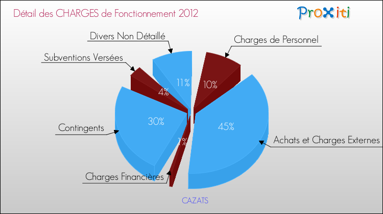 Décomposition des Charges de Fonctionnement 2012 de la commune de CAZATS Charges de Fonctionnement 2012 pour la commune de CAZATS