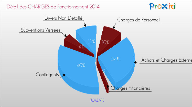 Décomposition des Charges de Fonctionnement 2014 de la commune de CAZATS Charges de Fonctionnement 2014 pour la commune de CAZATS