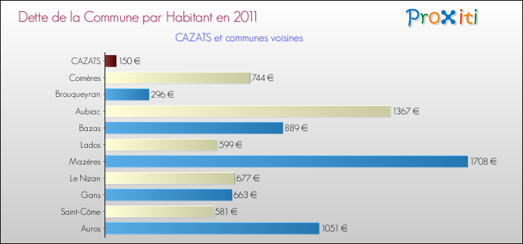 Dette par habitant de la commune en 2011 pour CAZATS et les communes proches Comparaison de la dette par habitant de la commune en 2011 pour CAZATS et les communes voisines