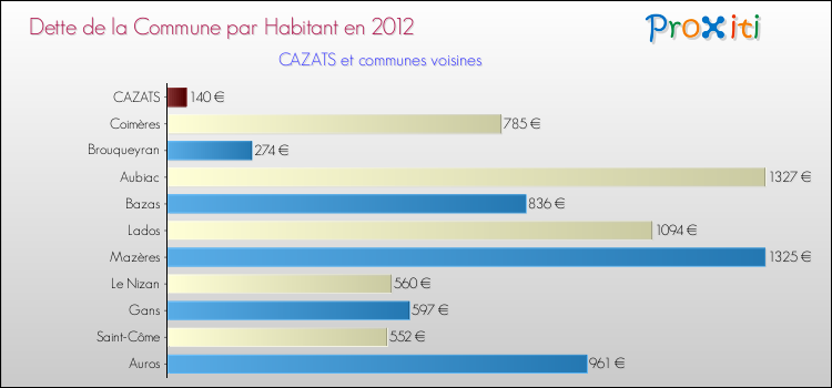 Dette par habitant de la commune en 2012 pour CAZATS et les communes proches Comparaison de la dette par habitant de la commune en 2012 pour CAZATS et les communes voisines