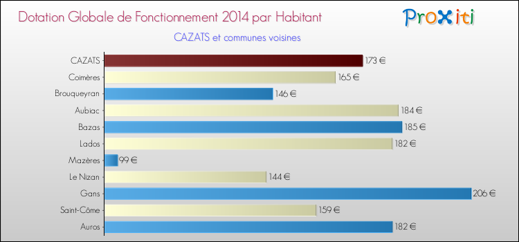 Montant des dotations globales de fonctionnement DGF par Habitant pour CAZATS et les communes proches en 2014. Comparaison des des dotations globales de fonctionnement DGF par habitant pour CAZATS et les communes voisines en 2014.