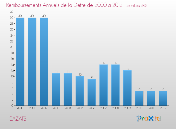 Evolution de l'annuité de la dette pour la commune de CAZATS de 2000 à 2012 Annuités de la dette pour CAZATS de 2000 à 2012
