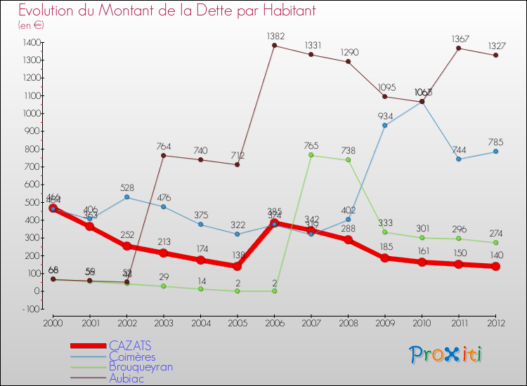 Evolution de la dette par habitant pour la commune de CAZATS et les communes proches de 2000 à 2012 Comparaison de la dette par habitant pour CAZATS et les communes voisines de 2000 à 2012