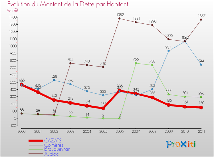 Evolution de la dette par habitant pour la commune de CAZATS et les communes proches Comparaison de la dette par habitant pour CAZATS et les communes voisines