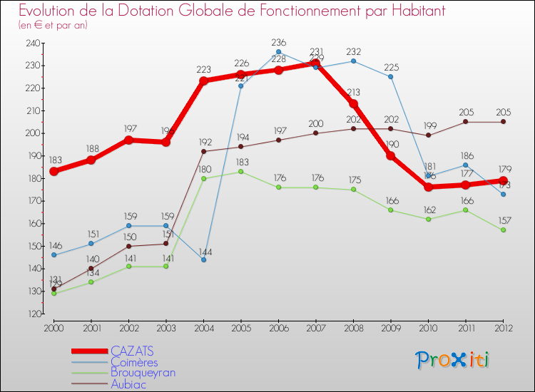 Evolution et montant de la dotation globale de fonctionnement par Habitant pour CAZATS et les communes proches Comparaison des dotations globales de fonctionnement par habitant pour CAZATS et les communes voisines