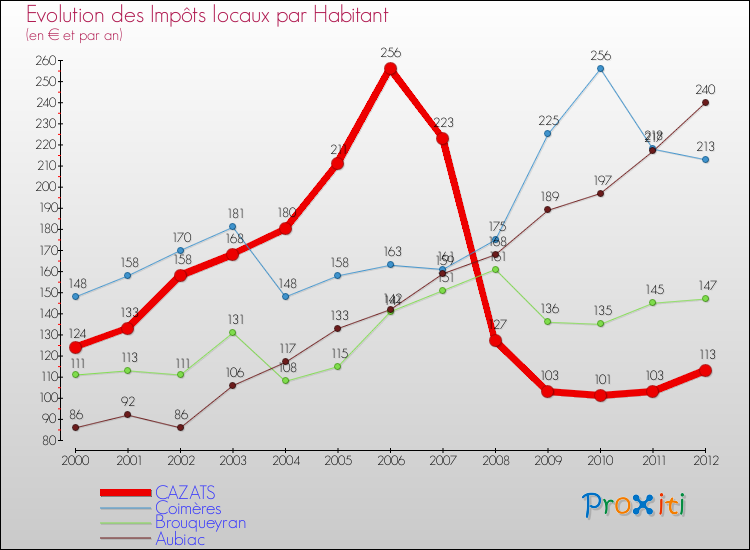 Evolution et montant des impôts locaux par Habitant pour CAZATS et les communes proches Comparaison des impôts locaux par habitant pour CAZATS et les communes voisines
