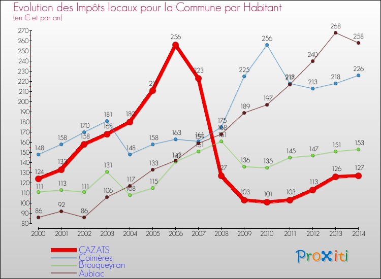 Evolution et montant des impôts locaux par Habitant pour CAZATS et les communes proches de 2000 à 2014 Comparaison des impôts locaux par habitant pour CAZATS et les communes voisines de 2000 à 2014