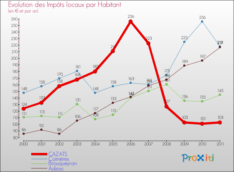 Evolution et montant des impôts locaux par Habitant pour CAZATS et les communes proches Comparaison des impôts locaux par habitant pour CAZATS et les communes voisines