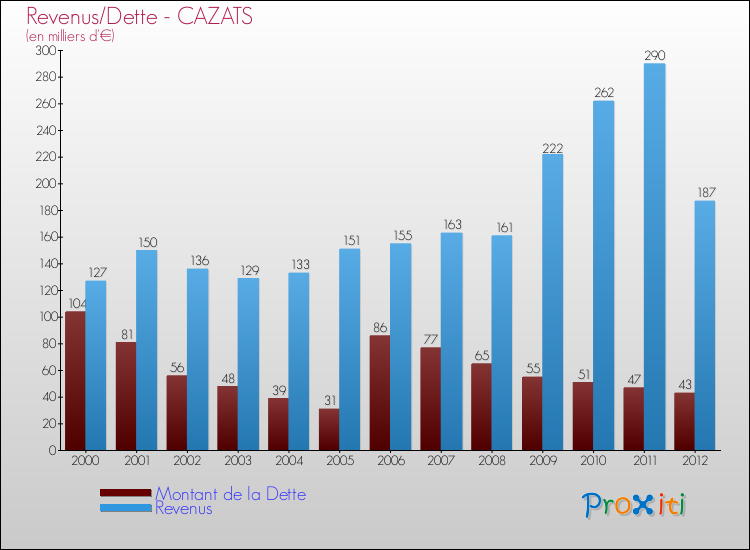 Evolution comparée de la dette et des revenus pour la commune de CAZATS de 2000 à 2012 Comparaison de la dette et des revenus pour CAZATS de 2000 à 2012