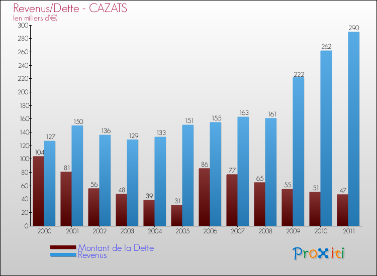 Evolution comparée de la dette et des revenus pour la commune de CAZATS de 2000 à 2011 Comparaison de la dette et des revenus pour CAZATS de 2000 à 2011