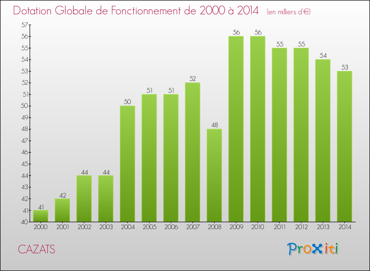 Evolution du montant de la Dotation Globale de Fonctionnement pour la commune de CAZATS de 2000 à 2014 Evolution du montant de la Dotation Globale de Fonctionnement pour CAZATS de 2000 à 2014